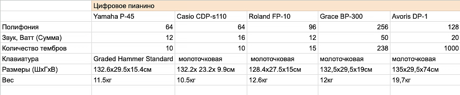 Сравнительная таблица компактных цифровых пианино